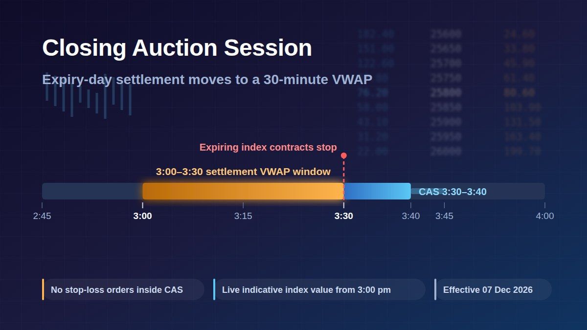 SEBI closing auction session timeline: NIFTY expiry settlement window from 3:00 pm to 3:30 pm shown on an algo trading dashboard